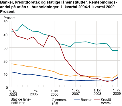 Banker, kredittforetak og statlige låneinstitutter. Rentebindingsandel på utlån til husholdninger. 1. kvartal 2004-1. kvartal 2009. Prosent