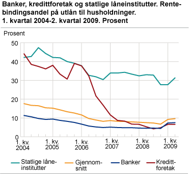 Banker, kredittforetak og statlige låneinstitutter. Rentebindingsandel på utlån til husholdninger. 1. kvartal 2004-2. kvartal 2009. Prosent