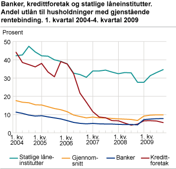Banker, kredittforetak og statlige låneinstitutter. Rentebindingsandel på utlån til husholdninger. 1. kvartal 2004-4. kvartal 2009