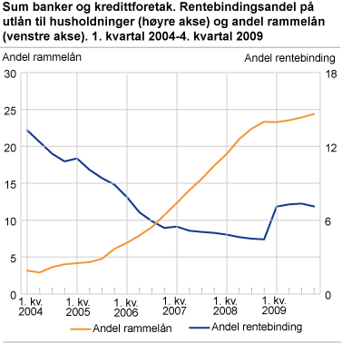 Banker og kredittforetak. Andel utlån til husholdninger med gjenstående rentebinding og andel rammelån. 1. kvartal 2004-4. kvartal 2009