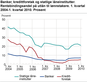 Banker, kredittforetak og statlige låneinstitutter. Rentebindingsandel på utlån til lønnstakere. 1. kvartal 2004-1. kvartal 2010. Prosent