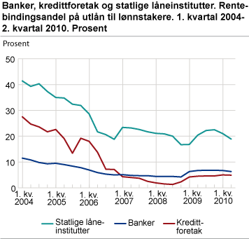 Banker, kredittforetak og statlige låneinstitutter. Rentebindingsandel på utlån til lønnstakere. 1. kvartal 2004-2. kvartal 2010