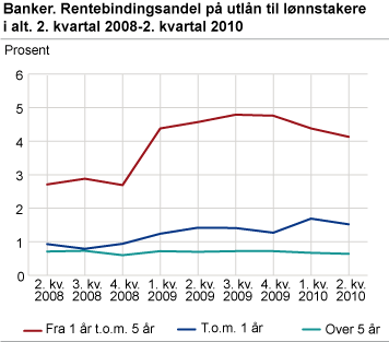 Banker. Rentebindingsandel på utlån til lønnstakere. 2. kvartal 2008-2. kvartal 2010