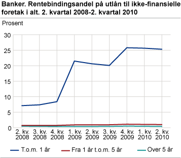 Banker. Rentebindingsandel på utlån til ikke-finansielle foretak i alt. 2. kvartal 2008-2. kvartal 2010