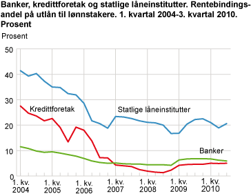 Banker, kredittforetak og statlige låneinstitutter. Rentebindingsandel på utlån til lønnstakere. 1. kvartal 2004-3. kvartal 2010