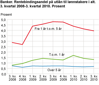 Banker. Rentebindingsandel på utlån til lønnstakere. 3. kvartal 2008-3. kvartal 2010