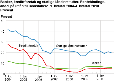 Banker, kredittforetak og statlige låneinstitutter. Rentebindingsandel på utlån til lønnstakere. 1. kvartal 2004-4. kvartal 2010