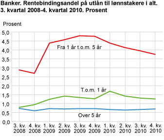 Banker. Rentebindingsandel på utlån til lønnstakere. 3. kvartal 2008-4. kvartal 2010