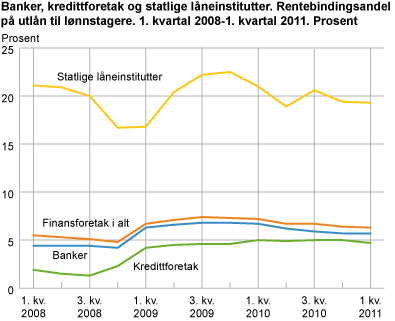 Banker, kredittforetak og statlige låneinstitutter. Rentebindingsandel på utlån til lønnstagere. 1. kvartal 2008-1. kvartal 2011