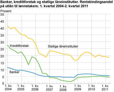 Banker, kredittforetak og statlige låneinstitutter. Rentebindingsandel på utlån til lønnstakere. 1. kvartal 2004-2. kvartal 2011