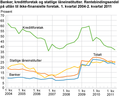 Banker, kredittforetak og statlige låneinstitutter. Rentebindingsandel på utlån til ikke-finansielle foretak. 1. kvartal 2004-2. kvartal 2011