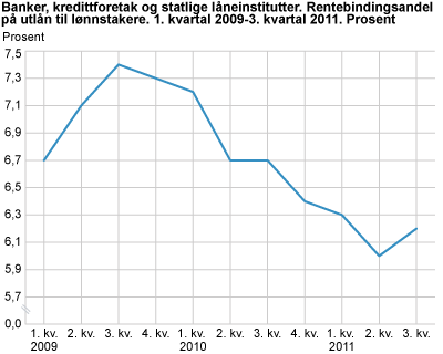 Banker, kredittforetak og statlige låneinstitutter. Rentebindingsandel på utlån til lønnstakere. 1. kvartal 2009-3. kvartal 2011