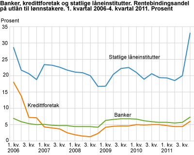 Banker, kredittforetak og statlige låneinstitutter. Rentebindingsandel på utlån til lønnstakere. 1. kvartal 2006-4. kvartal 2011