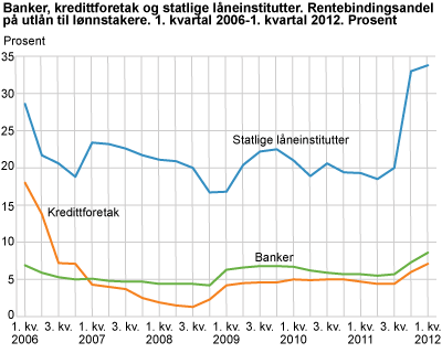 Banker, kredittforetak og statlige låneinstitutter. Rentebindingsandel på utlån til lønnstakere. 1. kvartal 2006-1. kvartal 2012