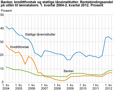 Banker, kredittforetak og statlige låneinstitutter. Rentebindingsandel på utlån til lønnstakere. 1. kvartal 2004-2. kvartal 2012. Prosent