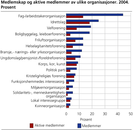 Medlemskap og aktive medlemmer av ulike organisasjoner. 2004. Prosent