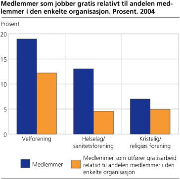 Medlemmer som jobber gratis relativt til andelen medlemmer i den enkelte organisasjon. 2004. Prosent