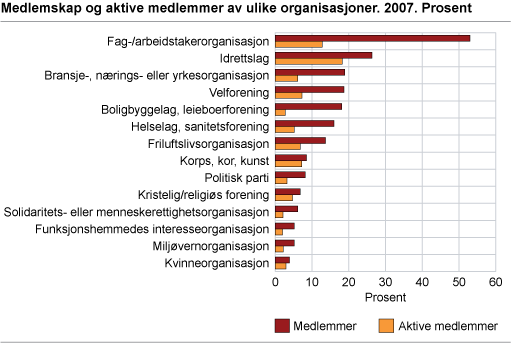 Medlemskap og aktive medlemmer av ulike organisasjoner. 2007. Prosent