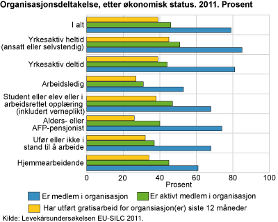 Organisasjonsdeltakelse, etter økonomisk status. 2011. Prosent