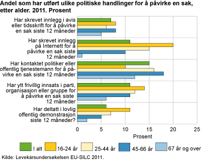 Andel som har utført ulike politiske handlinger for å påvirke en sak, etter alder. 2011. Prosent 