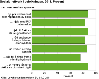 Sosialt nettverk i befolkningen. 2011. Prosent