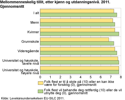 Mellommenneskelig tillit, etter kjønn og utdanningsnivå. 2011. Gjennomsnitt 