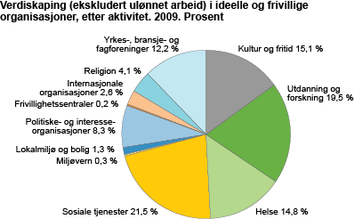 Verdiskaping (ekskludert ulønnet arbeid) i ideelle og frivillige organisasjoner, etter aktivitet. 2009. Prosent