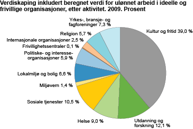 Verdiskaping inkludert beregnet verdi for ulønnet arbeid i ideelle og frivillige organisasjoner, etter aktivitet. 2009. Prosent