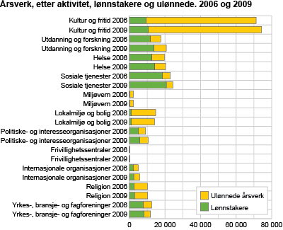 Årsverk, etter aktivitet, lønnstakere og ulønnede. 2006 og 2009 