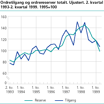  Ordretilgang og ordrereserver totalt. Ujustert. 2. kvartal 1993-2. kvartal 1999. 1995=100