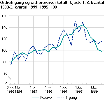  Ordretilgang og ordrereserver totalt. Ujustert. 3. kvartal 1993-3. kvartal 1999. 1995=100