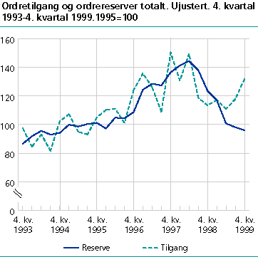  Ordretilgang og ordrereserver totalt. Ujustert. 1995=100