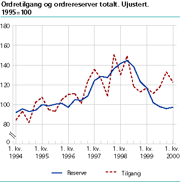  Ordretilgang og ordrereserver totalt. Ujustert. 1995=100