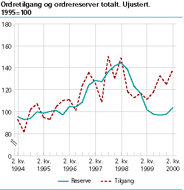  Ordretilgang og ordrereserver totalt. Ujustert. 1995=100