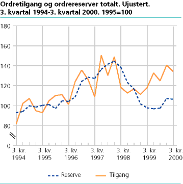  New orders received and unfilled orders. Unadjusted. 3. quarter 1994-3. quarter 1000. 1995=100