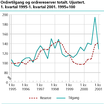  Ordretilgang og ordrereserver totalt. Ujustert. 1. kvartal 1995-1. kvartal 2001. 1995=100