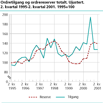  Ordretilgang og ordrereserver totalt. Ujustert. 2. kvartal 1995-2. kvartal 2001. 1995=100