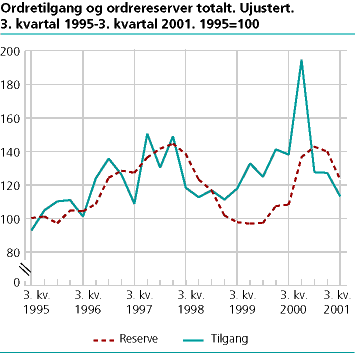  Ordretilgang og ordrereserver totalt. Ujustert. 3. kvartal 1995-3. kvartal 2001. 1995=100