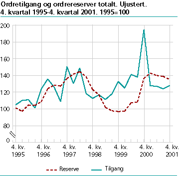 Ordretilgang og ordrereserver totalt. Ujustert. 1995=100