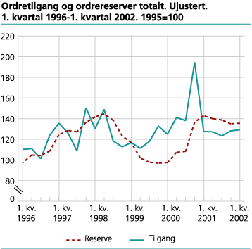 Ordretilgang og ordrereserver totalt. Ujustert. 1995=100