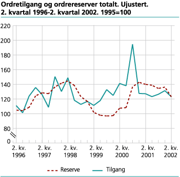 Ordretilgang og ordrereserver totalt. Ujustert. 1995=100