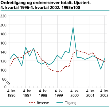 Ordretilgang og ordrereservar totalt. Ujustert. 1995=100