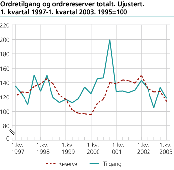 Ordretilgang og ordrereserver totalt. Ujustert. 1995=100