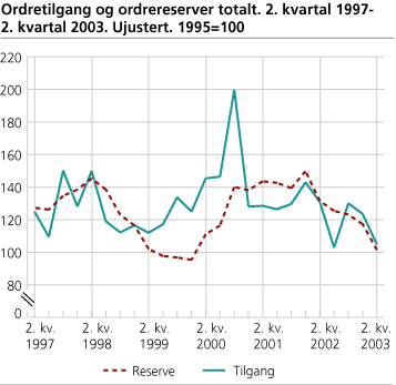 Ordretilgang og ordrereserver totalt. Ujustert. 1995=100