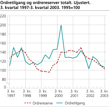 Ordretilgang og ordrereserver totalt. Ujustert. 3. kvartal 1997-3. kvartal 2003. 1995=100