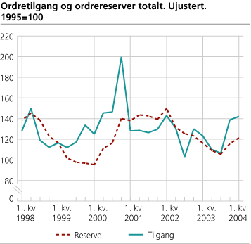 Ordretilgang og ordrereserver totalt. Ujustert. 1995=100