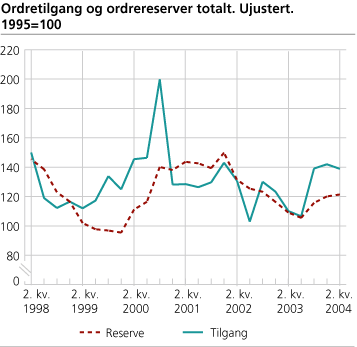 Ordretilgang og ordrereserver totalt. Ujustert. 1995=100