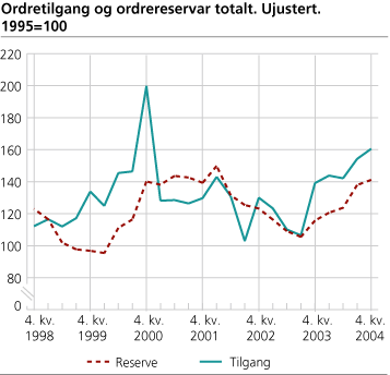 Ordretilgang og ordrereservar totalt. Ujustert. 1995=100