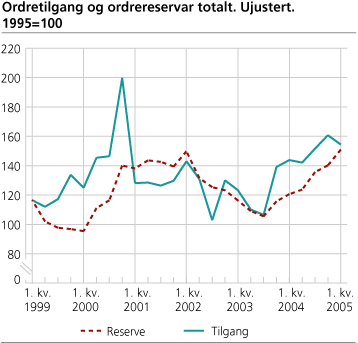 Ordretilgang og ordrereserver totalt. Ujustert. 1995=100.