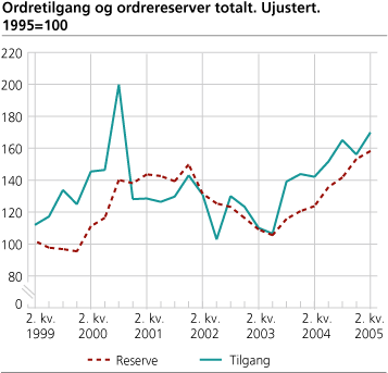 Ordretilgang og ordrereserver totalt. Ujustert. 1995=100